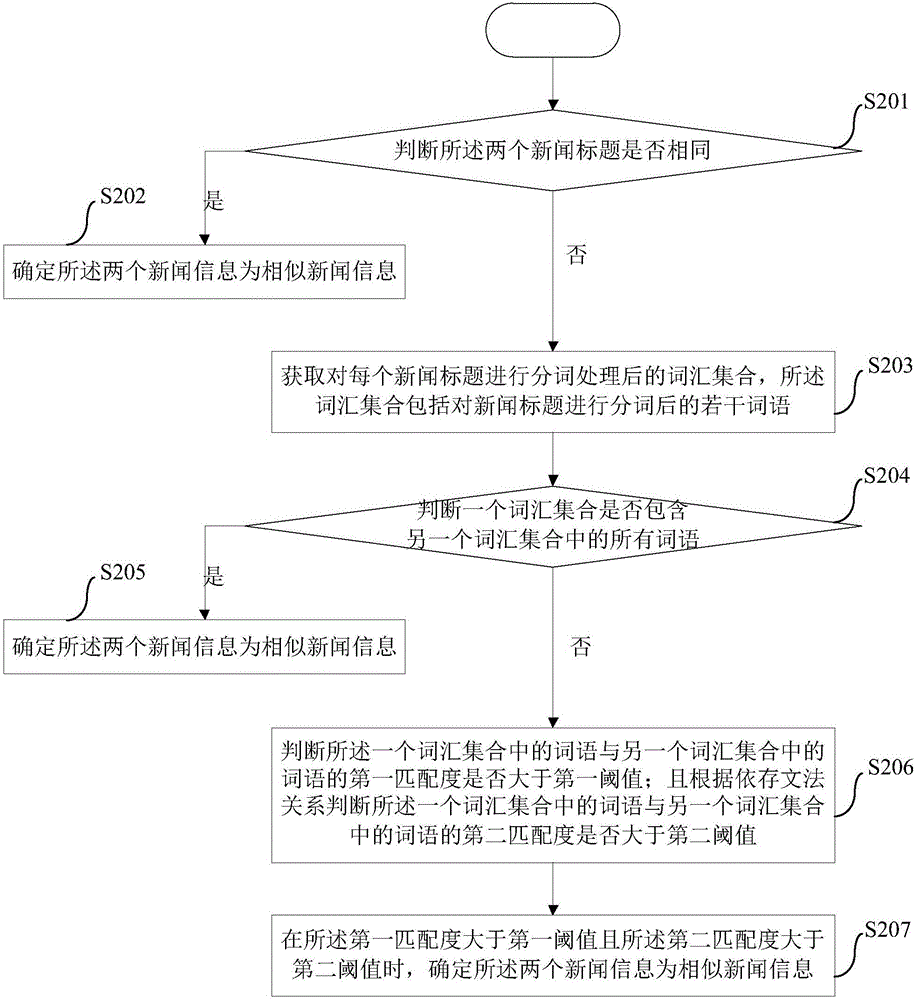 相似新闻信息的识别方法和装置与流程