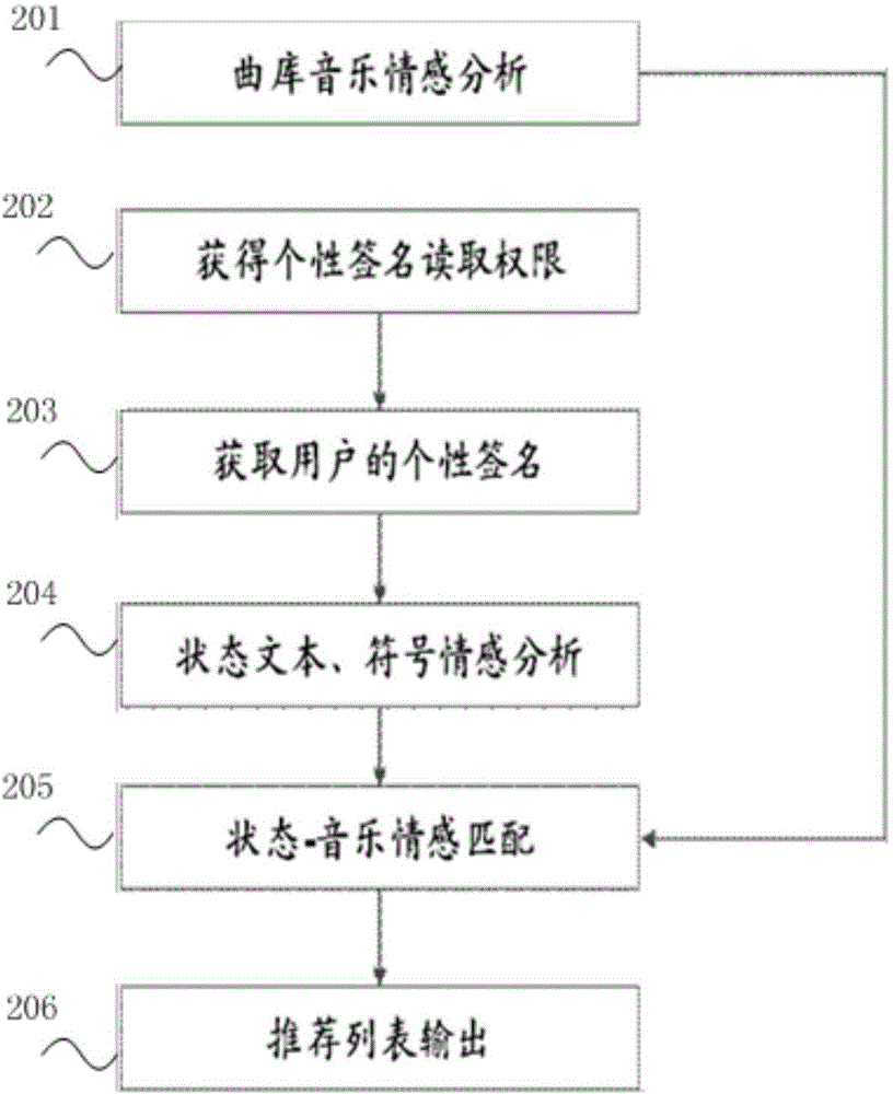 音樂推薦方法及系統(tǒng)與流程