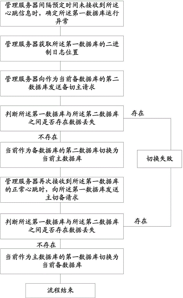 一種數(shù)據(jù)庫主備切換的方法及裝置與流程