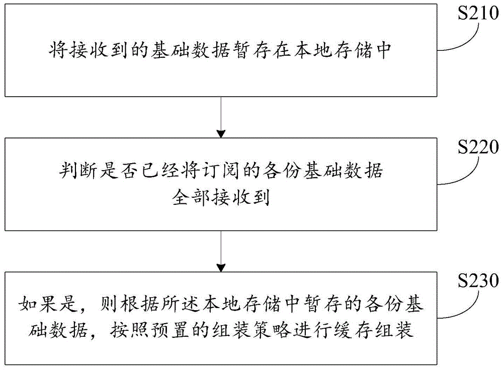 組裝基礎(chǔ)數(shù)據(jù)緩存的方法及裝置與流程