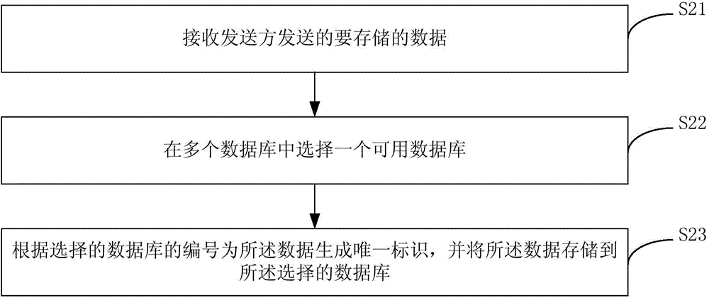 数据存储方法和数据存储装置与流程