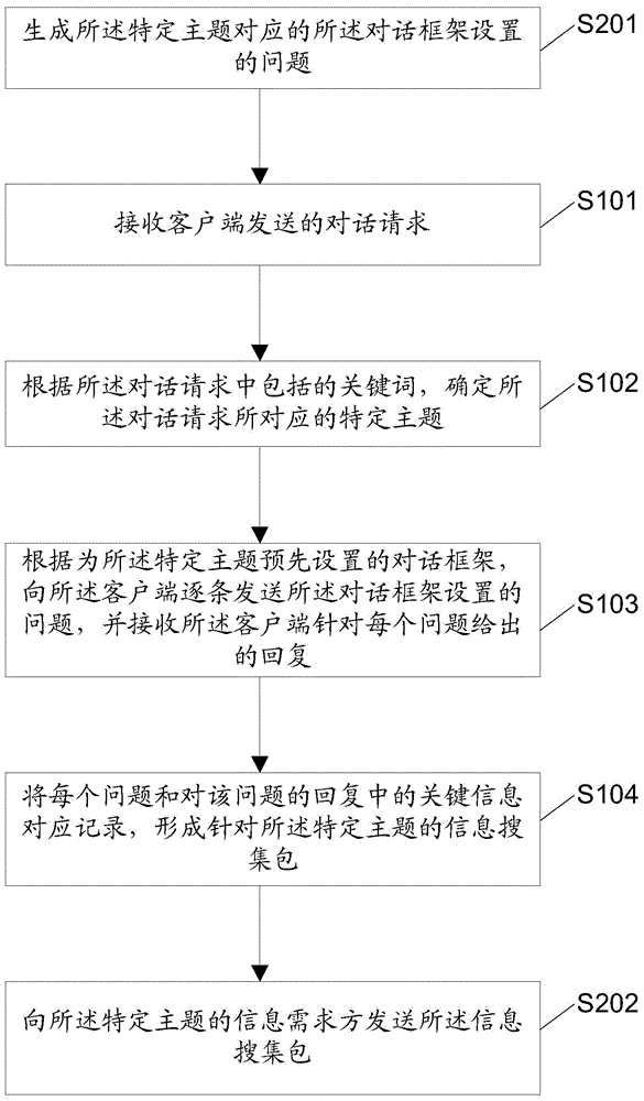 依据特定主题进行信息搜集的方法、装置及电子设备与流程