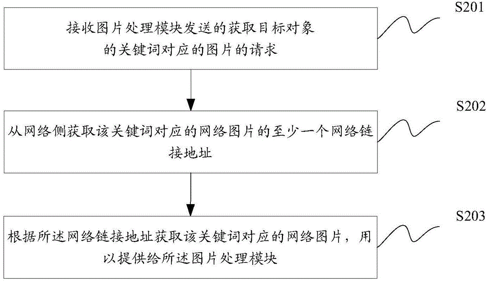 一種圖片處理、獲取方法、裝置及系統(tǒng)與流程