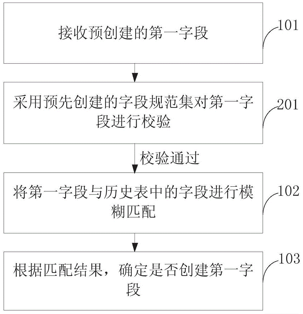 一种字段设置方法和装置与流程