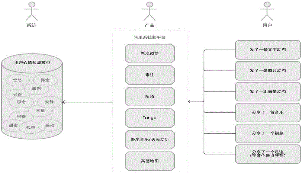 音樂推薦方法和裝置與流程