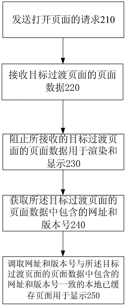 優(yōu)化目標頁面的打開速度的相關方法和裝置與流程