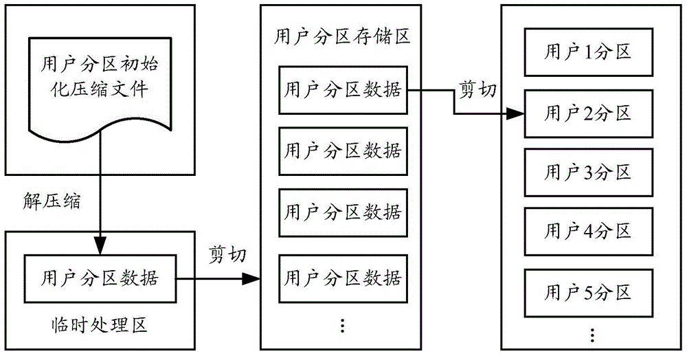 一種創(chuàng)建用戶分區(qū)的方法和裝置與流程