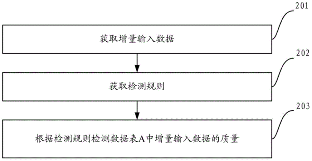 數(shù)據(jù)質(zhì)量檢測的方法和裝置與流程