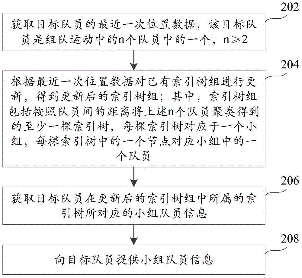 應(yīng)用于組隊(duì)運(yùn)動(dòng)的信息提供方法和裝置與流程