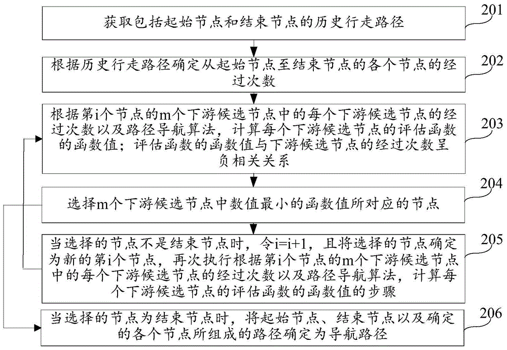 路徑導航方法和裝置與流程