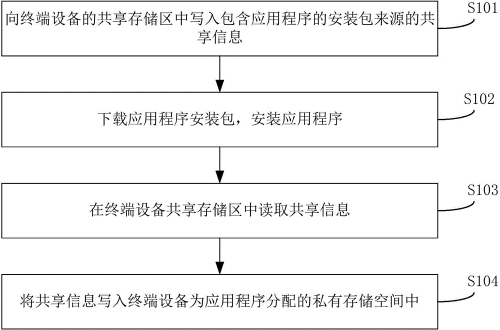 信息共享的方法及裝置與流程