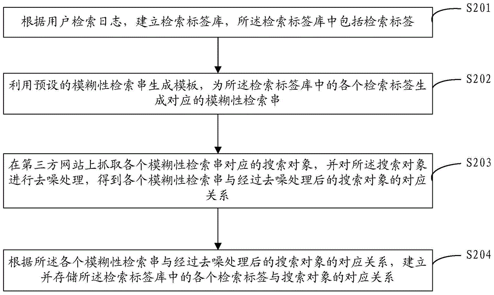 一種垂直搜索引擎對檢索請求的處理方法及裝置與流程