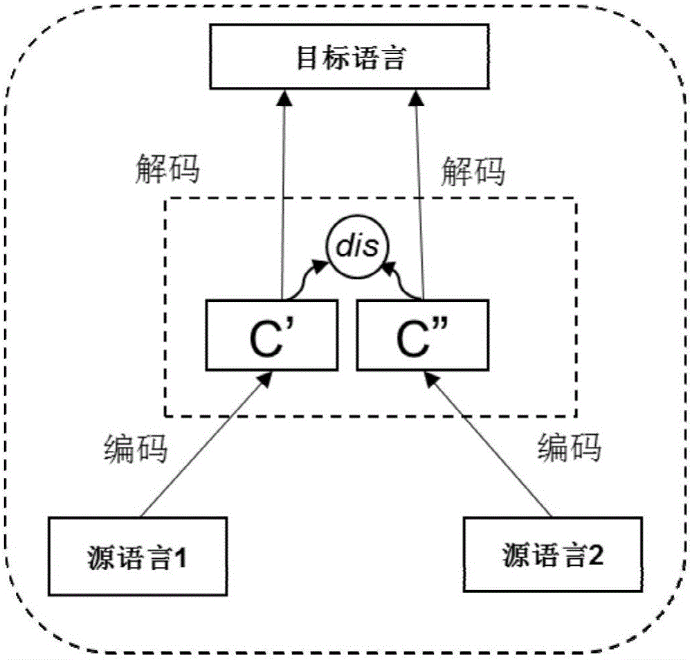 本发明涉及语义向量的机器翻译方法特别涉及基于多语平行语料的语义