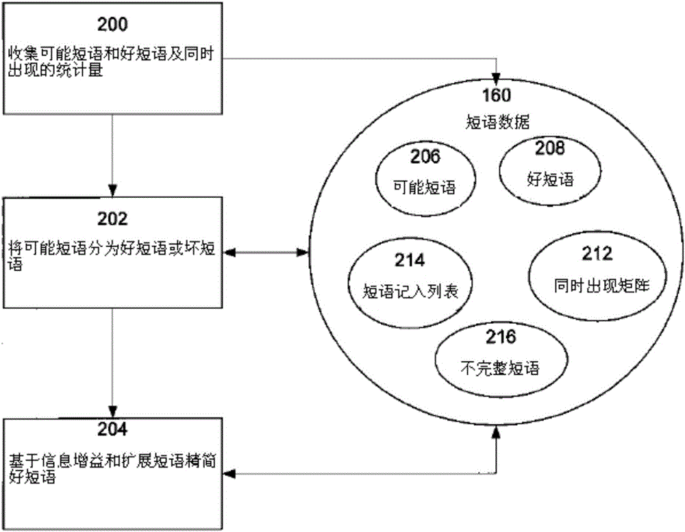 信息檢索系統(tǒng)中基于短語的搜索的制作方法與工藝