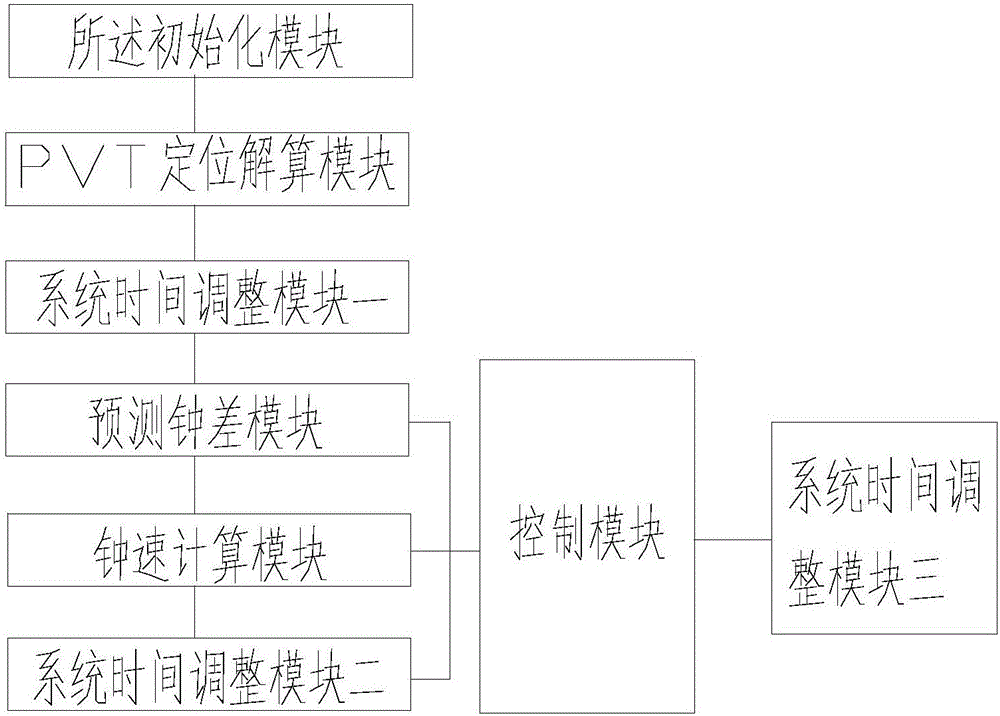 一種利用鐘速調(diào)整接收機(jī)系統(tǒng)時(shí)間的方法和系統(tǒng)與流程