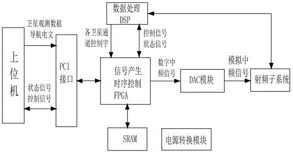 衛(wèi)星導(dǎo)航接收機(jī)測(cè)試平臺(tái)的制作方法與工藝