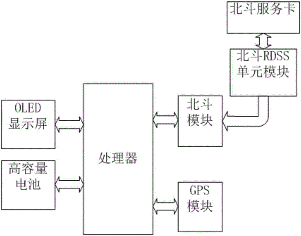 一种输电线路杆塔北斗gps双模定位导航系统的制作方法