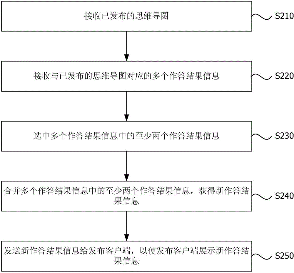 一種思維導(dǎo)圖作答結(jié)果的展示方法和裝置與流程