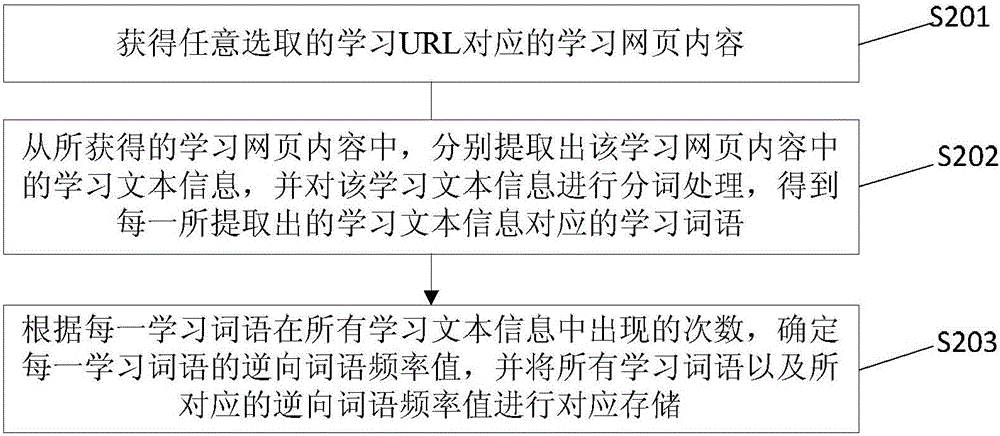 網(wǎng)頁分類字典生成方法及裝置與流程