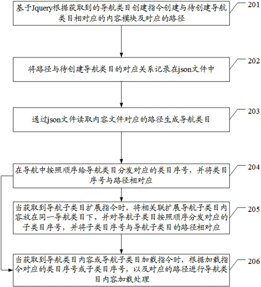 一种导航类目的页面加载方法及装置与流程