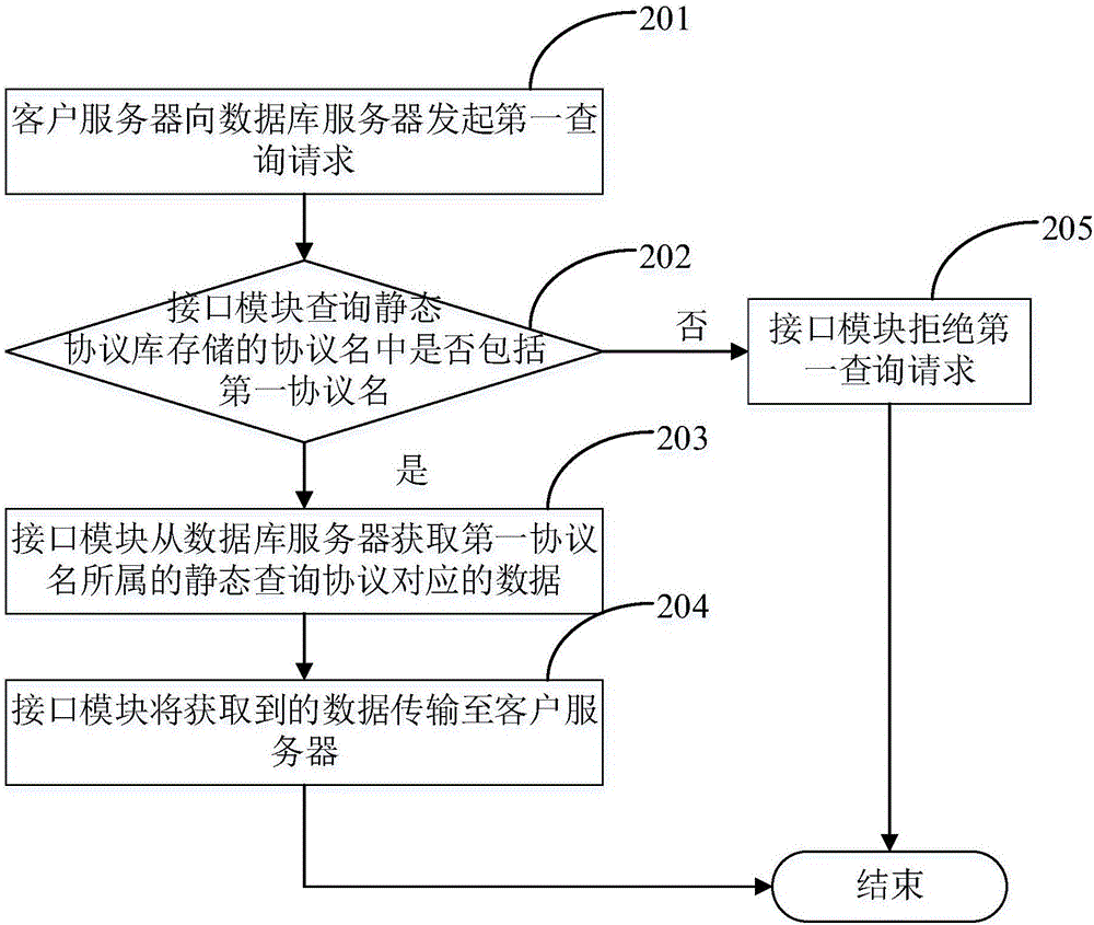 数据查询方法及系统与流程