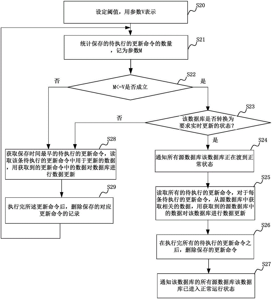 數(shù)據(jù)庫更新同步的方法、系統(tǒng)及數(shù)據(jù)庫集群與流程