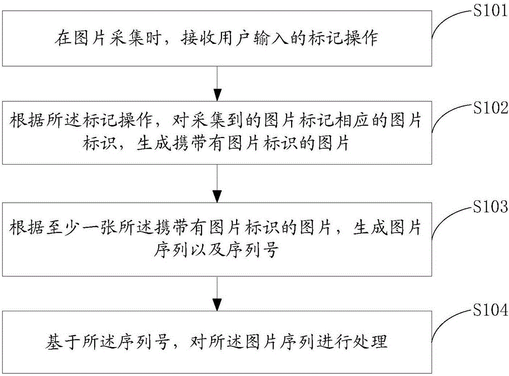 一種圖片處理方法、裝置及系統(tǒng)與流程