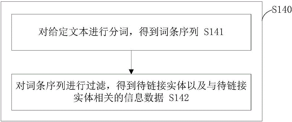 鏈接實體方法和系統(tǒng)與流程