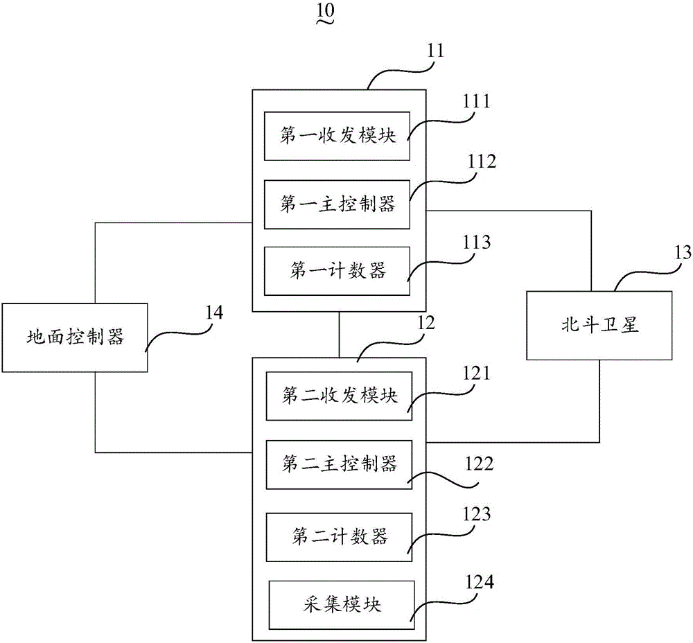 一种基于北斗卫星的分布式电磁法仪器同步系统及方法与流程