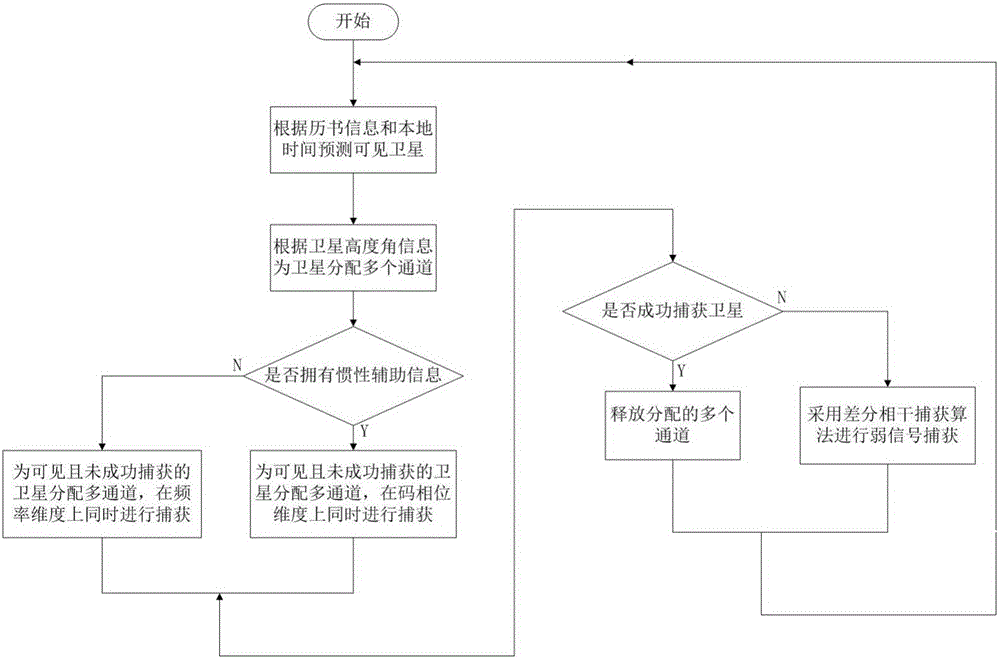 GPS/SINS超緊組合導(dǎo)航系統(tǒng)中的快速重定位方法與流程