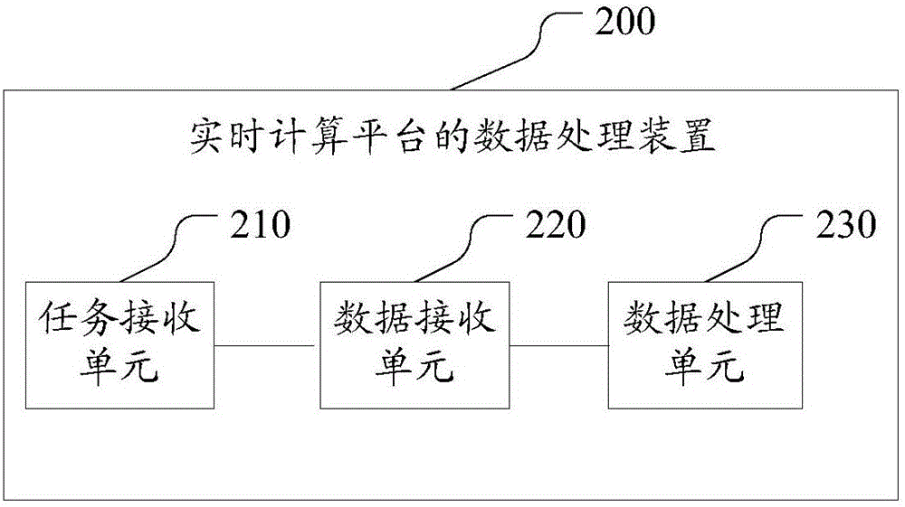 一種實(shí)時(shí)計(jì)算平臺的數(shù)據(jù)處理方法和裝置與流程