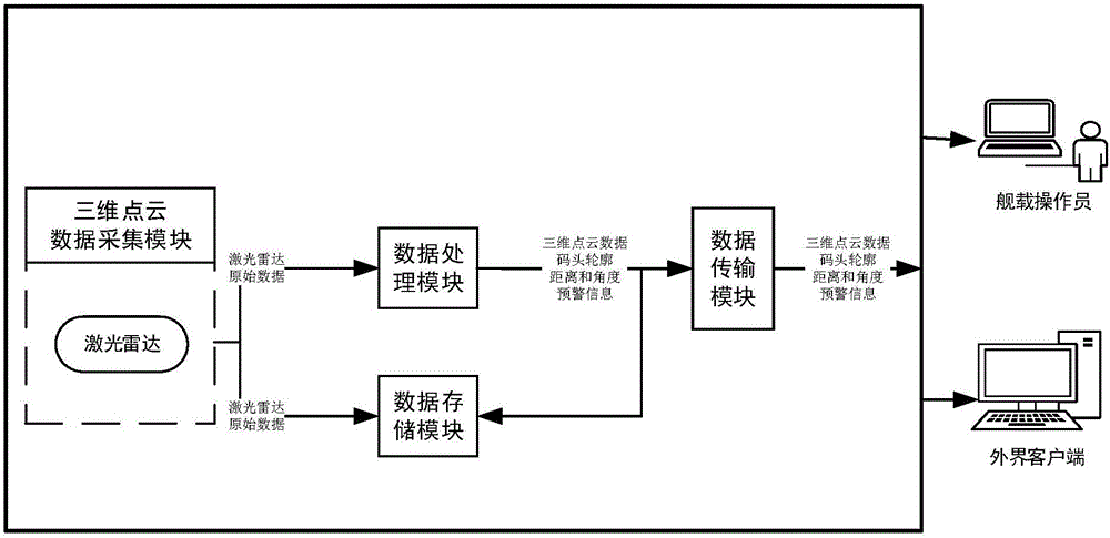 一種基于激光雷達的船舶靠泊檢測系統(tǒng)和方法與流程