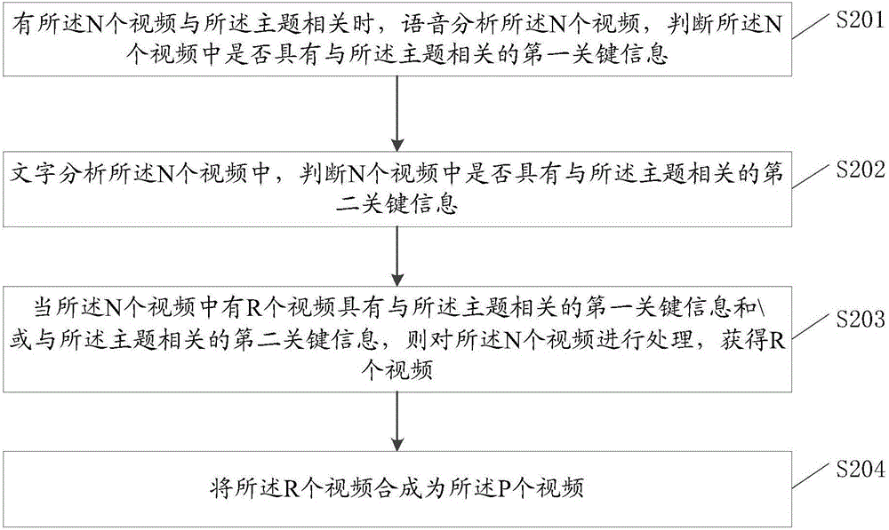 一种获得视频的方法、装置及播放视频的方法、装置与流程