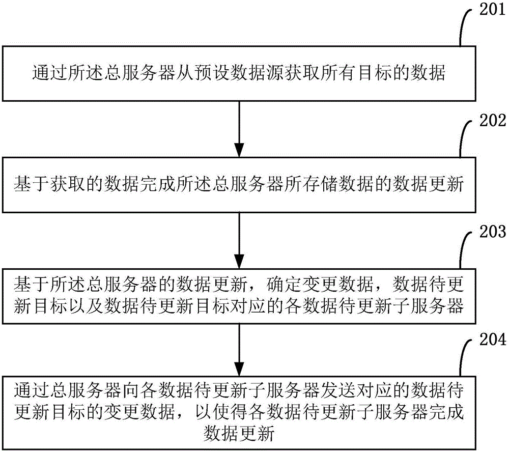 一种数据管理方法和设备与流程