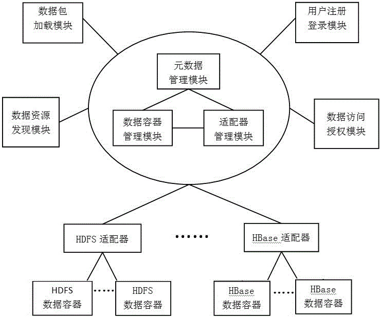 大數(shù)據(jù)平臺(tái)的統(tǒng)一數(shù)據(jù)資源管理系統(tǒng)與方法與流程