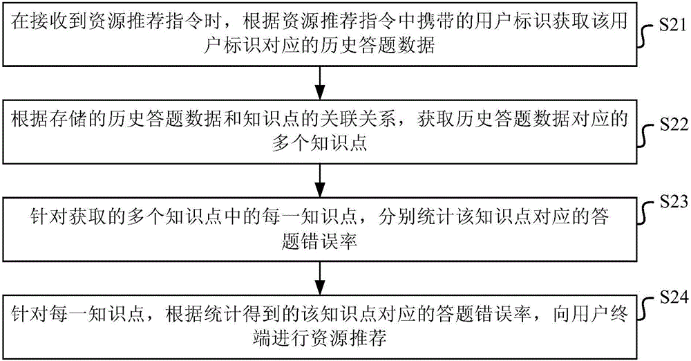 一種多媒體資源推薦方法和裝置與流程