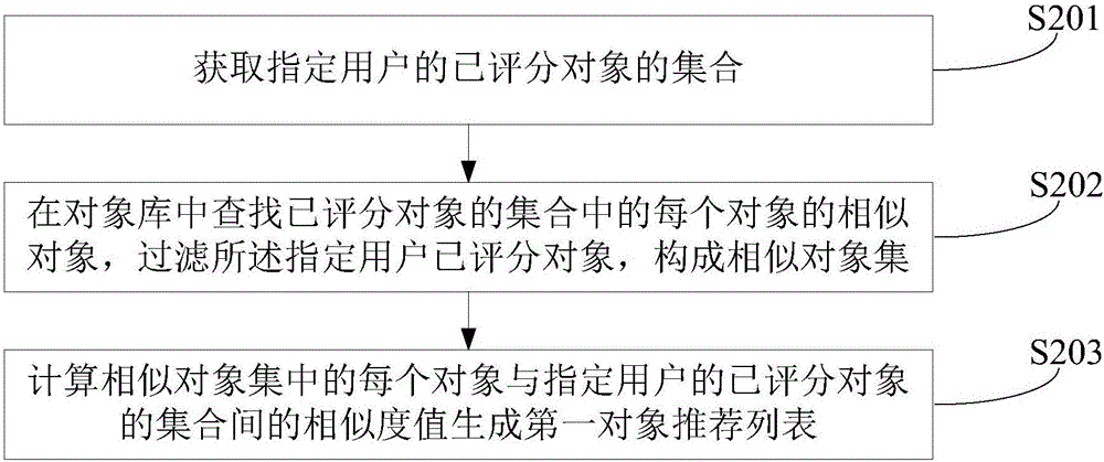 一種對(duì)象推薦方法和裝置與流程