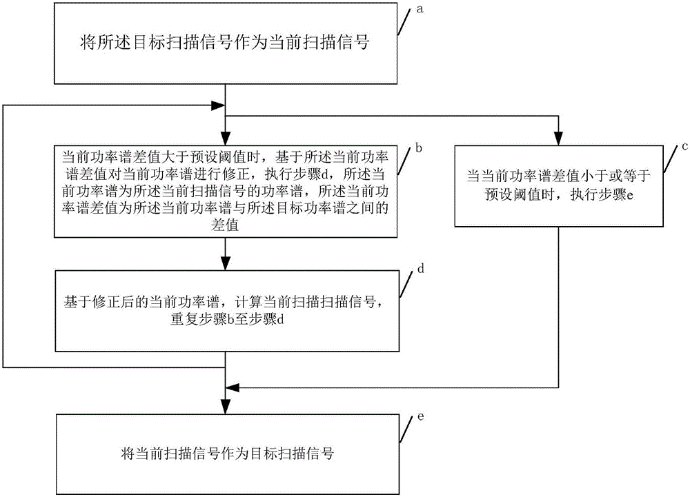 扫描信号获取方法及装置与流程