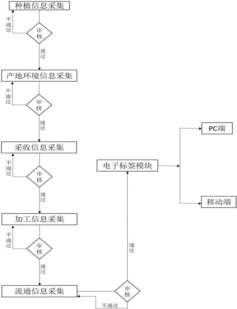 一種中藥材種植溯源系統(tǒng)的制作方法與工藝