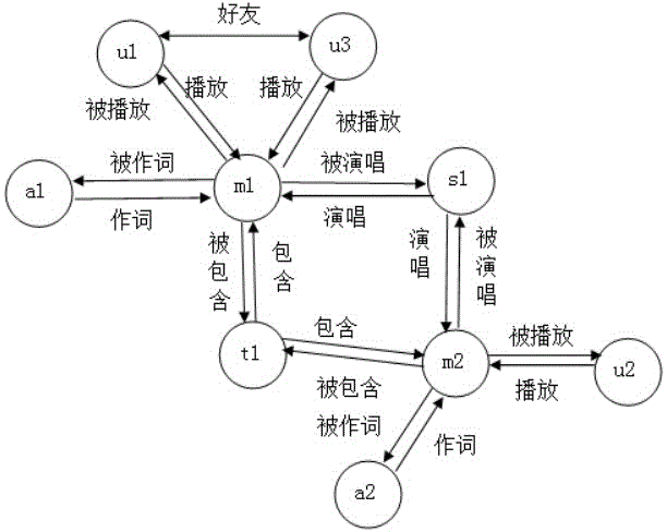 音乐信息网络中用户兴趣发现方法与流程