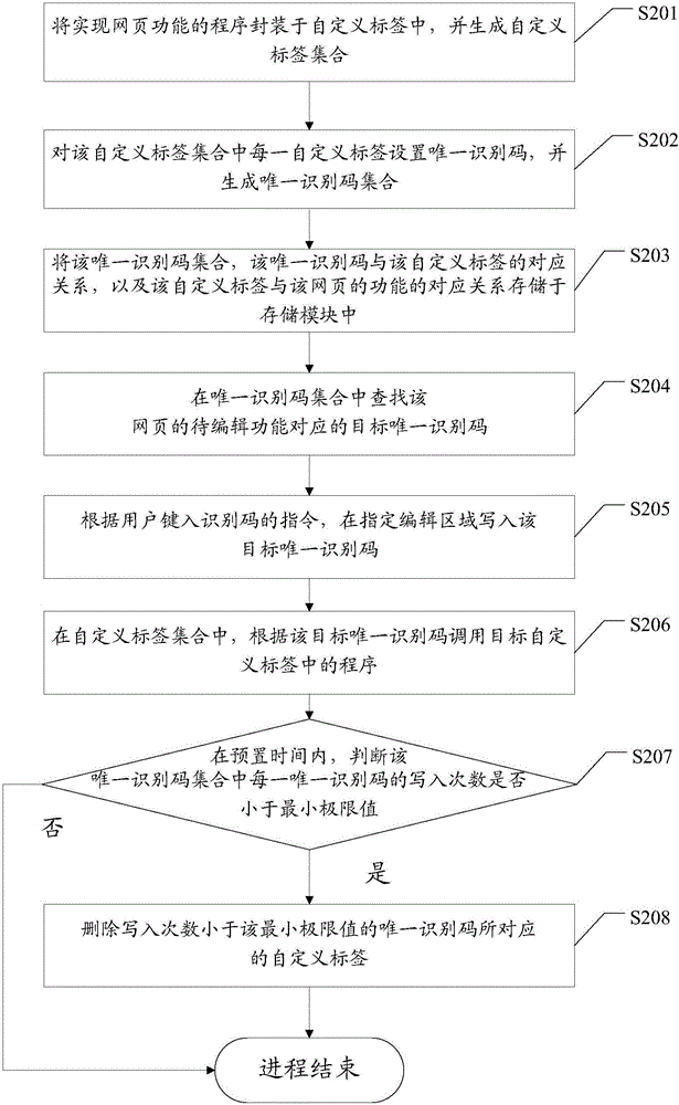 網(wǎng)頁編輯方法及裝置與流程