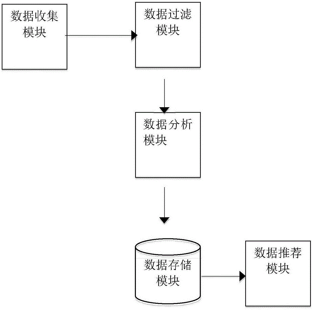 一種基于社區(qū)用戶行為的內(nèi)容推薦方法及系統(tǒng)與流程