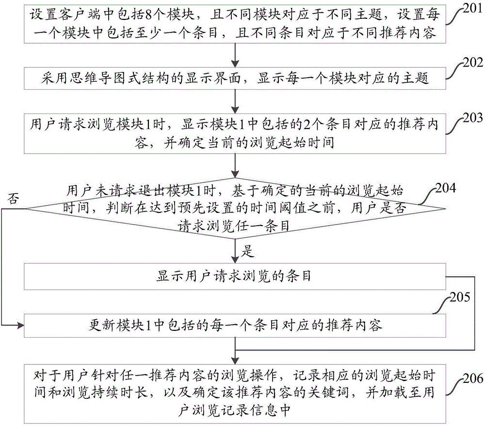 一種推薦瀏覽信息的方法及一種客戶端與流程