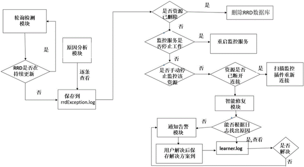 一種RRD數(shù)據(jù)庫的檢測的方法及系統(tǒng)與流程