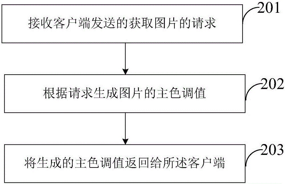 一種圖片加載的方法及裝置與流程