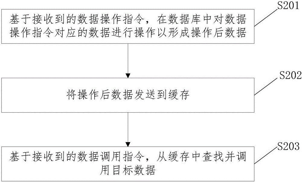 數(shù)據(jù)操作方法和系統(tǒng)與流程