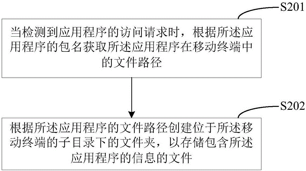 一種文件管理方法、裝置及移動終端與流程