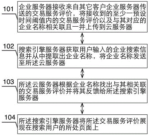 一種基于搜索企業(yè)時(shí)的交易服務(wù)評(píng)價(jià)展現(xiàn)方法與流程