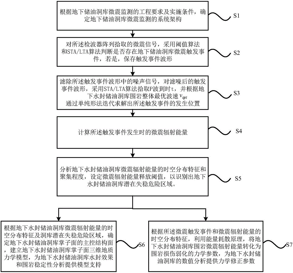 一种地下水封储油洞库微震监测方法及系统与流程