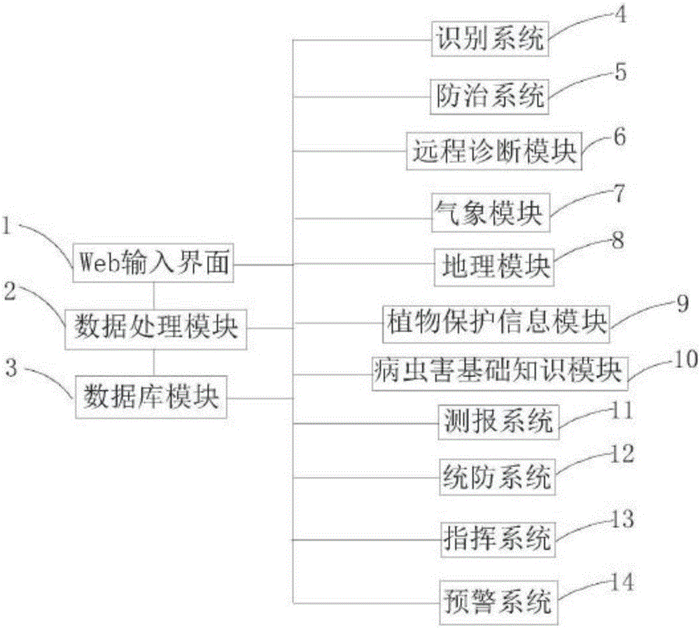 一種基于大數(shù)據(jù)的農(nóng)業(yè)病蟲害智能診斷系統(tǒng)的制作方法與工藝